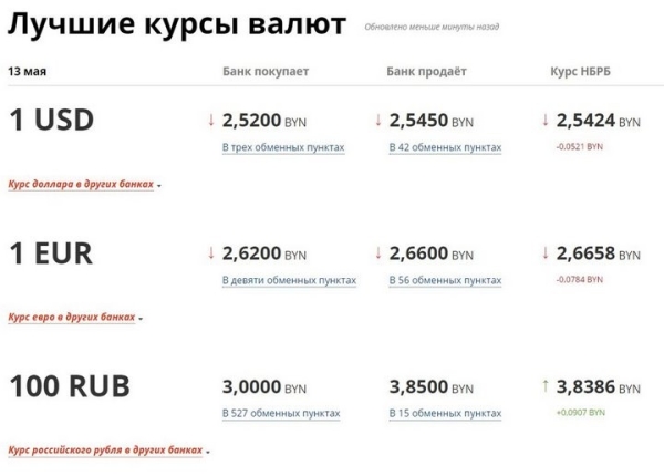 У доллара — рекорд года. Курсы на старте торгов