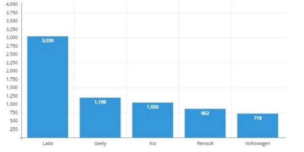 В Беларуси продажи новых авто снизились в 3,5 раза В Беларуси продажи новых авто снизились в 3,5 раза
