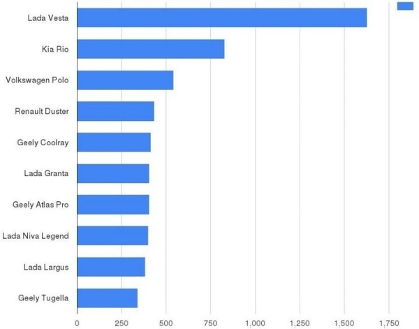 В Беларуси продажи новых авто снизились в 3,5 раза В Беларуси продажи новых авто снизились в 3,5 раза