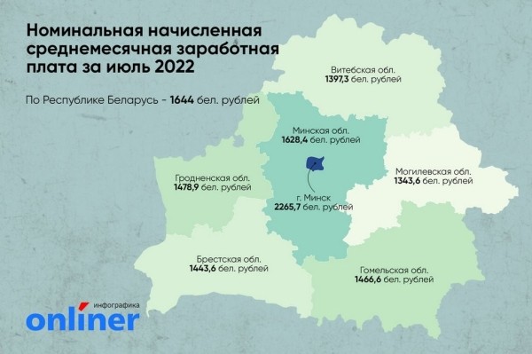 Белстат назвал среднюю зарплату за июль. Сколько в Брестской области? Белстат назвал среднюю зарплату за июль. Сколько в Брестской области?