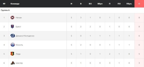 Хоккеисты «Бреста» проиграли, но продолжат борьбу за Кубок Салея Хоккеисты «Бреста» проиграли, но продолжат борьбу за Кубок Салея