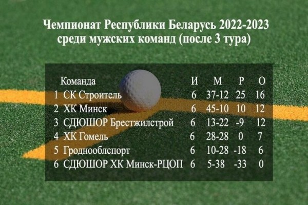 Брестский «Строитель» вышел в лидеры мужского чемпоната Беларуси по хоккею на траве Брестский «Строитель» вышел в лидеры мужского чемпоната Беларуси по хоккею на траве