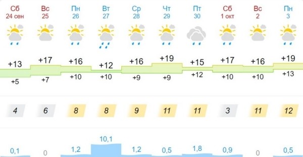 Будет ли бабье лето в Беларуси? Синоптики о погоде в ближайшие дни