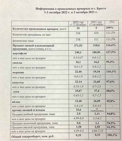 В Бресте прошли сельскохозяйственные ярмарки. Что покупают посетители? В Бресте прошли сельскохозяйственные ярмарки. Что покупают посетители?
