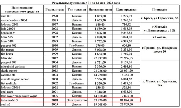 В конфискате заметили странную проданную Tesla. Она принадлежала каршерингу? В конфискате заметили странную проданную Tesla. Она принадлежала каршерингу?