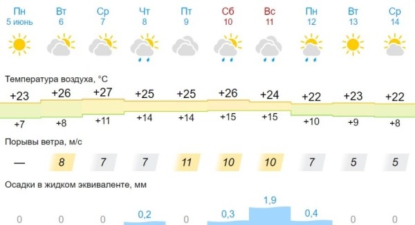 Какая погода ждет жителей Бреста в ближайшие дни Какая погода ждет жителей Бреста в ближайшие дни