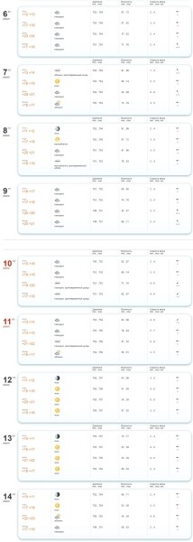 Какая погода ждет жителей Бреста в ближайшие дни Какая погода ждет жителей Бреста в ближайшие дни