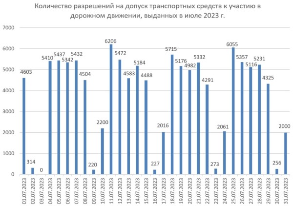 В июле действовали скидки на техосмотр. Увеличилось ли количество выданных разрешений?