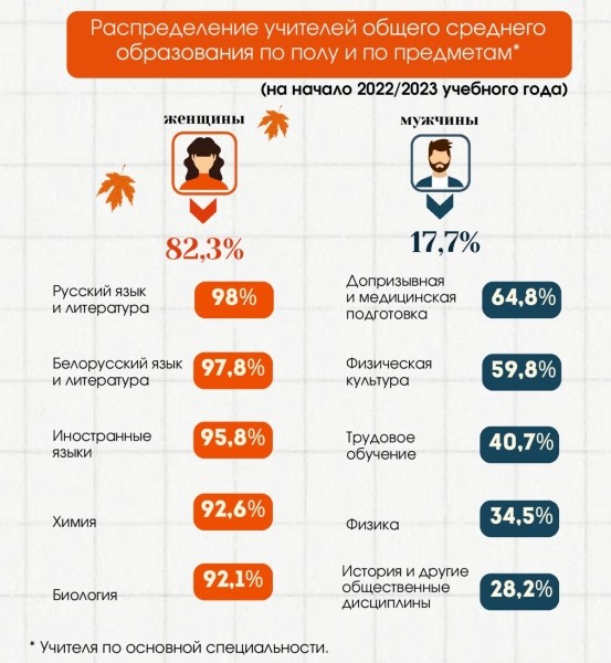 Сколько в Беларуси учителей и какие у них зарплаты? Рассказал Белстат Сколько в Беларуси учителей и какие у них зарплаты? Рассказал Белстат