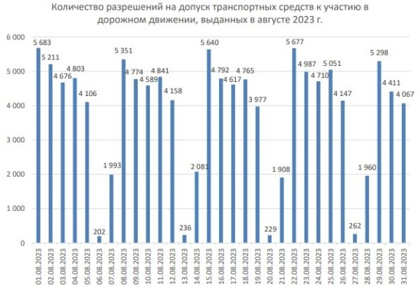 В Беларуси наличие техосмотра теперь проверяют все камеры