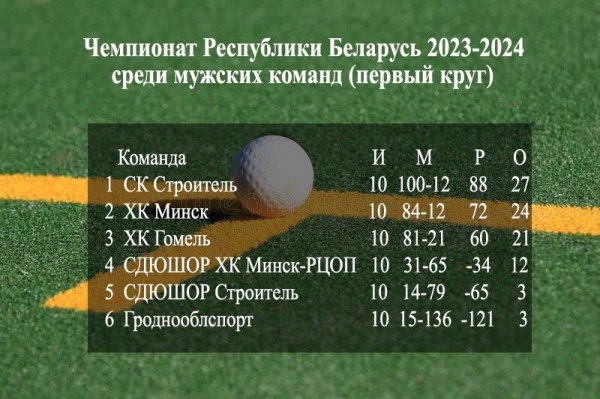 «Строитель» из Бреста впервые проиграл, но остается лидером чемпионата Беларуси по хоккею на траве «Строитель» из Бреста впервые проиграл, но остается лидером чемпионата Беларуси по хоккею на траве