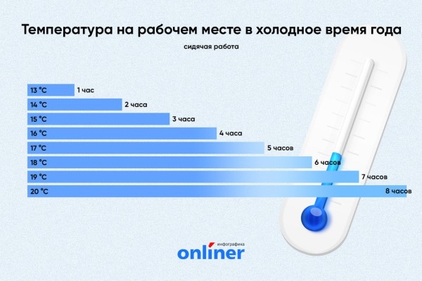 Насколько должно быть холодно в офисе, чтобы можно было не выходить на работу?