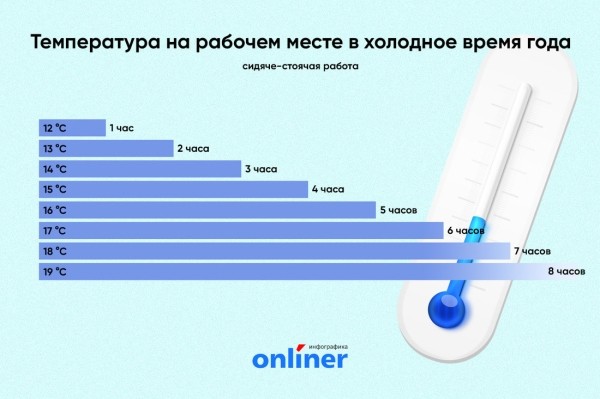 Насколько должно быть холодно в офисе, чтобы можно было не выходить на работу?