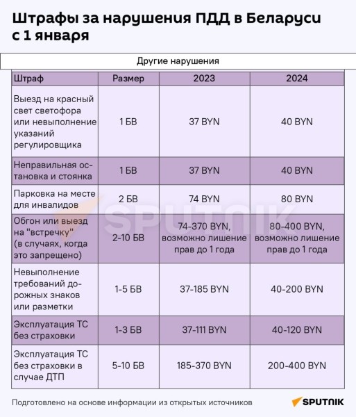Как изменились штрафы, пошлины и пособия в Беларуси с 1 января