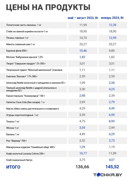 Сравнили, как изменились цены на продукты за полгода Сравнили, как изменились цены на продукты за полгода