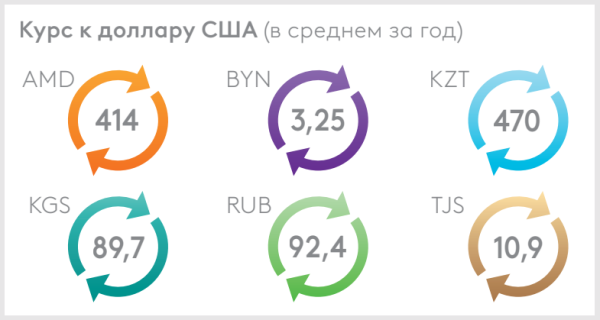 Каким будет курс доллара в 2024 году – прогноз ЕАБР