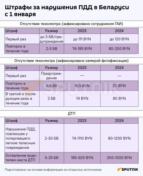 Как изменились штрафы, пошлины и пособия в Беларуси с 1 января