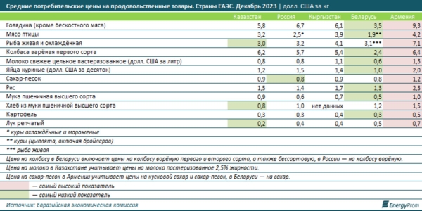 Где в ЕАЭС самые дорогие и дешевые продукты Где в ЕАЭС самые дорогие и дешевые продукты