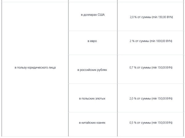 Белорусский банк изменил комиссию за перевод денег со счета: теперь она может составлять минимум 1.000 рублей