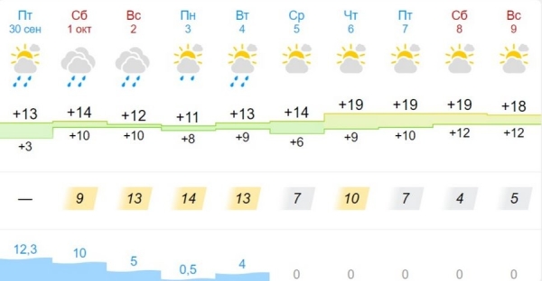 В Брестской области на завтра объявлен оранжевый уровень
