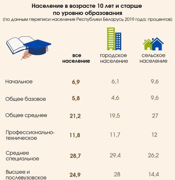 78% белорусов живут в городах, на 1000 мужчин приходится 1163 женщины. Что еще рассказал Белстат