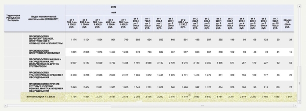 Каждый десятый айтишник в Беларуси зарабатывает больше 10 тысяч рублей Каждый десятый айтишник в Беларуси зарабатывает больше 10 тысяч рублей