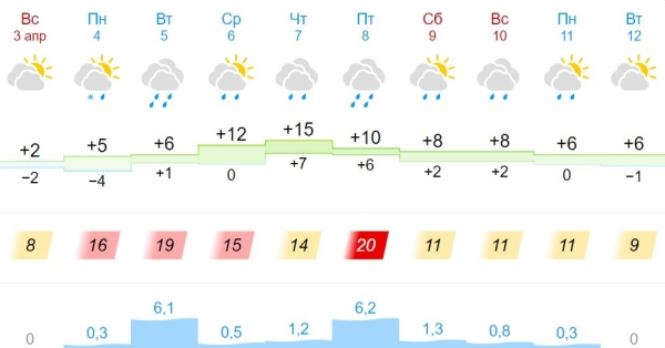Синоптик рассказал, какой будет погода в Беларуси в апреле