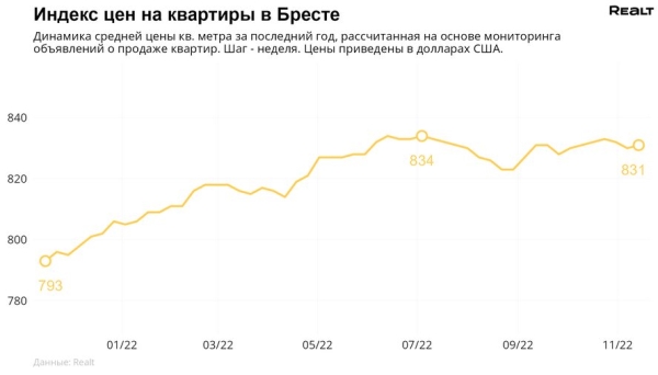Как изменились цены в объявлениях на квартиры в Бреста за минувшую неделю?