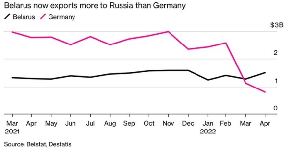 Bloomberg: Беларусь обошла Германию по экспорту в Россию. Такое происходит впервые