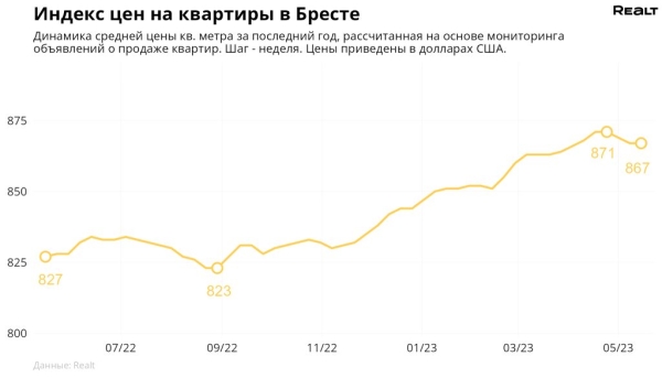 Как изменились цены на квартиры в Бресте?