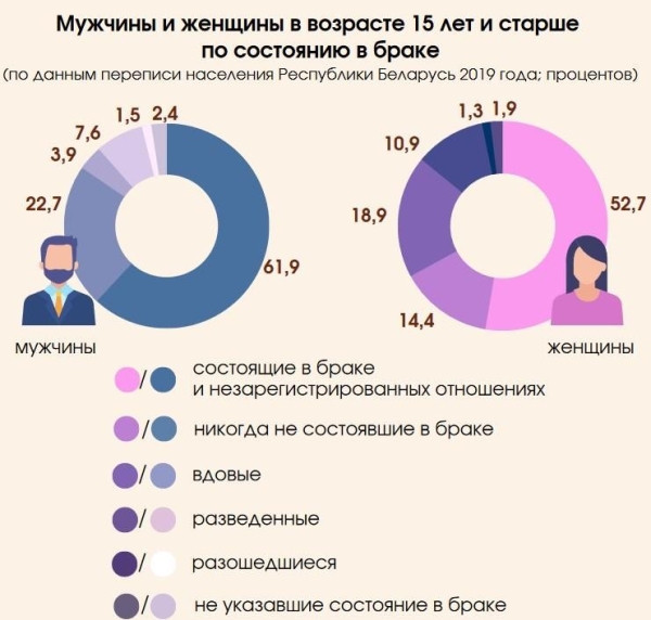 78% белорусов живут в городах, на 1000 мужчин приходится 1163 женщины. Что еще рассказал Белстат