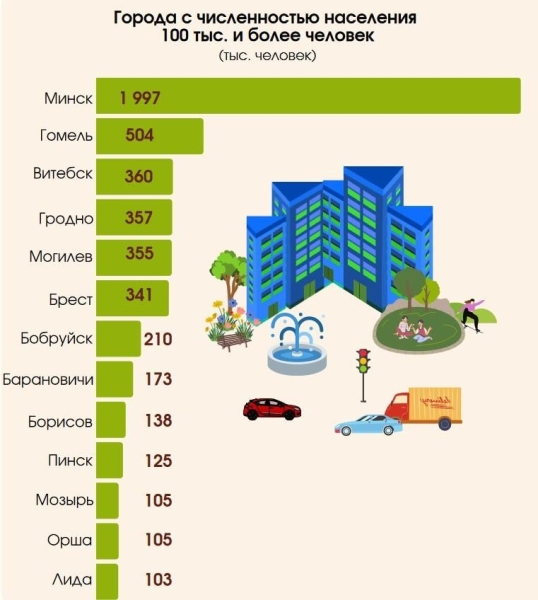 78% белорусов живут в городах, на 1000 мужчин приходится 1163 женщины. Что еще рассказал Белстат