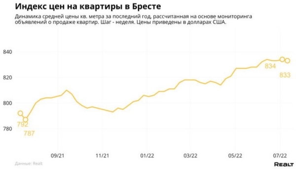 Как изменились цены на квартиры в Бресте